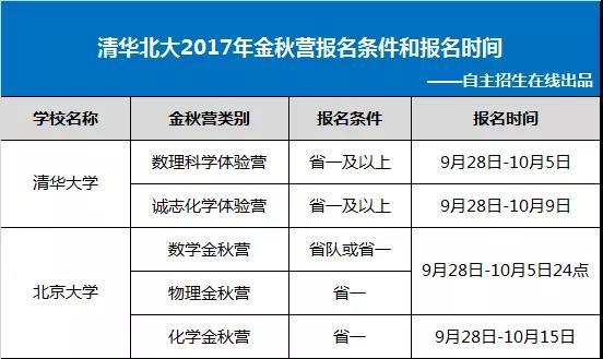 9月自主招生大事記 金秋營、少年班即將啟動1