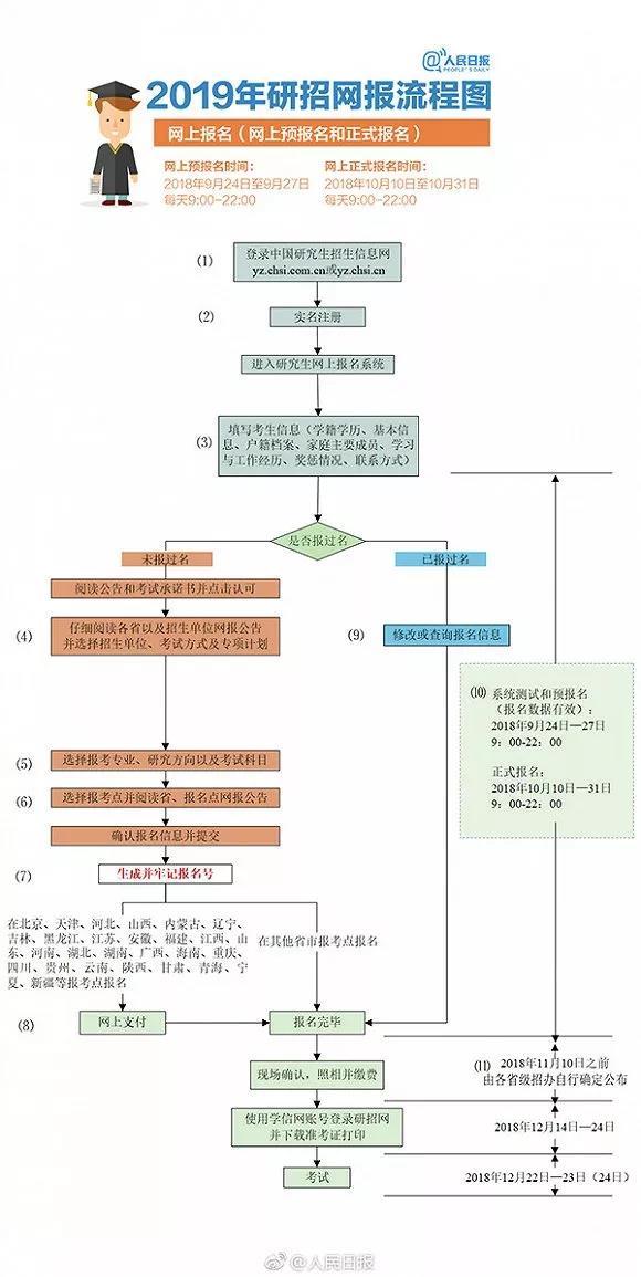 2019考研網上預報名，32個填報細節需注意！1