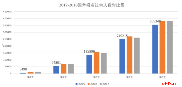 2019國考報名數據統計：國考報名現“冰火兩重天” 熱門職位遠超去年【截至10月26日16時】1