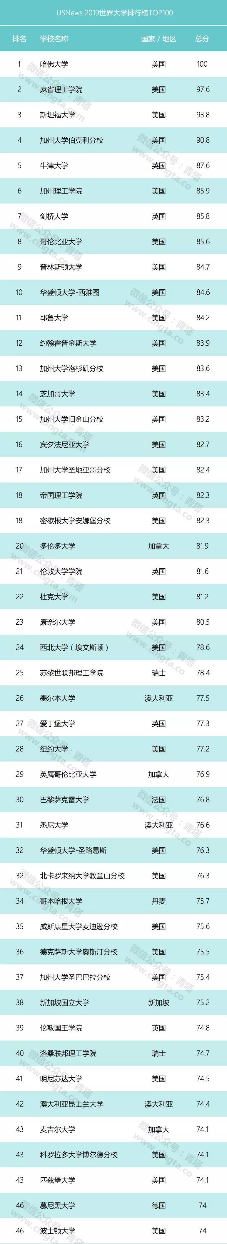 USNews 2019世界大學排行榜出爐 161所中國高線入圍4