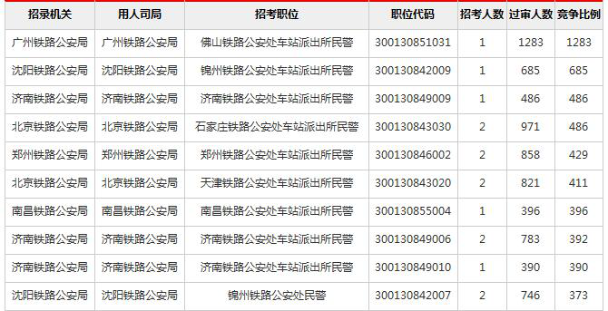 2019國考報名人數統計：鐵路公安系統過審超6萬 競爭力度較高【截至29日16時】2