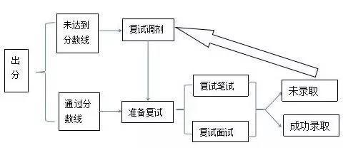 考研復試基本流程及面試十大技巧來啦（干貨篇）1