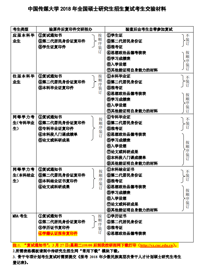 應往屆生和同等學歷考研復試需要準備什么資料？1