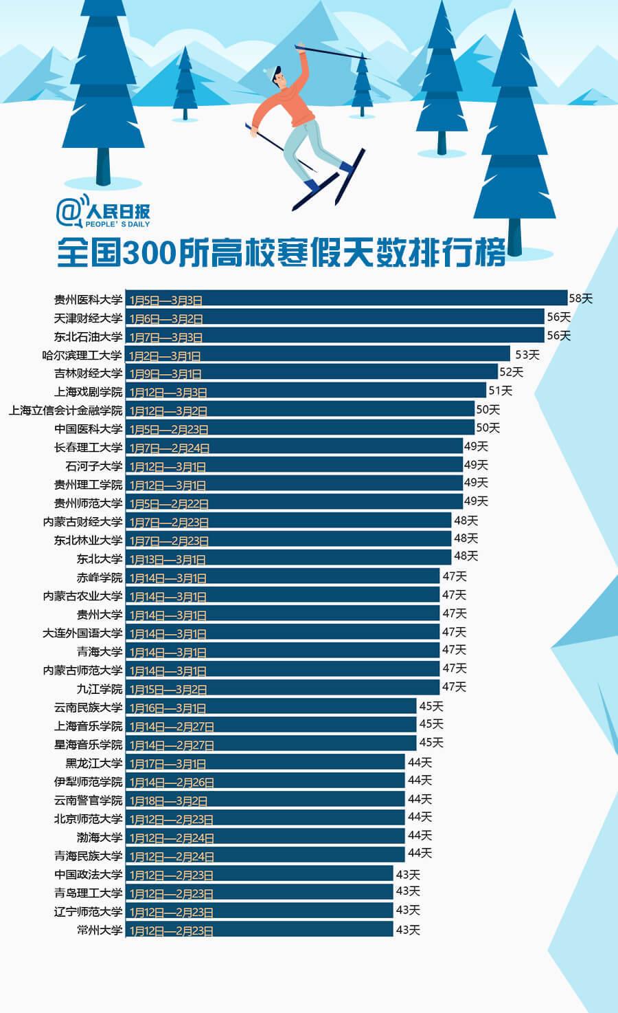 2019年300所大學寒假排行榜出爐1