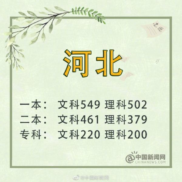 2019年全國各省市高考分數線陸續公布，你所在省份高考分數線是多少？4