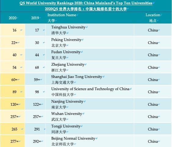 最新QS世界大學排名發布，清華北大排名分別位居16名、22名1