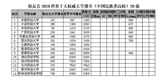 2018-2019年世界十大權威大學排名，中國理工類與綜合類上榜大學最多7