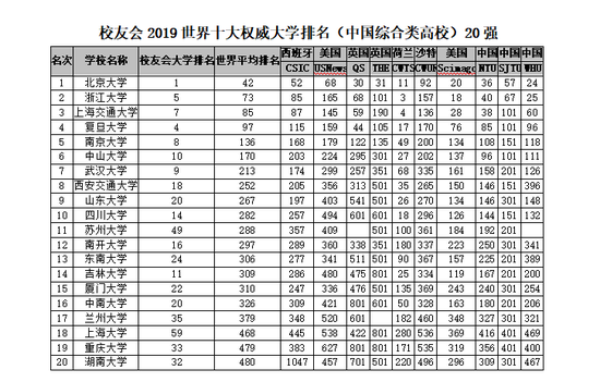 2018-2019年世界十大權威大學排名，中國理工類與綜合類上榜大學最多2