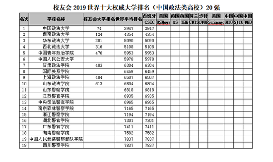 2018-2019年世界十大權威大學排名，中國理工類與綜合類上榜大學最多12