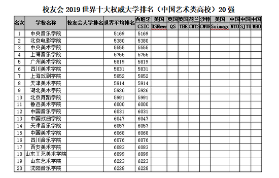 2018-2019年世界十大權威大學排名，中國理工類與綜合類上榜大學最多10