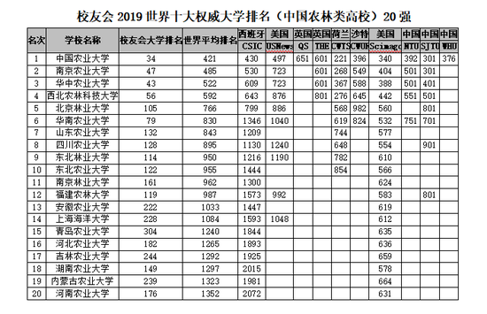 2018-2019年世界十大權威大學排名，中國理工類與綜合類上榜大學最多6