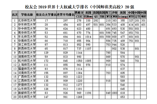 2018-2019年世界十大權威大學排名，中國理工類與綜合類上榜大學最多4
