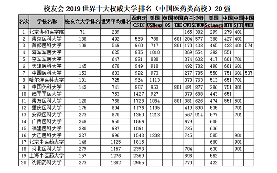 2018-2019年世界十大權威大學排名，中國理工類與綜合類上榜大學最多9