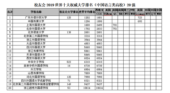 2018-2019年世界十大權威大學排名，中國理工類與綜合類上榜大學最多11