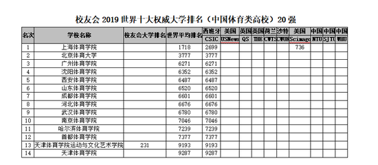 2018-2019年世界十大權威大學排名，中國理工類與綜合類上榜大學最多8