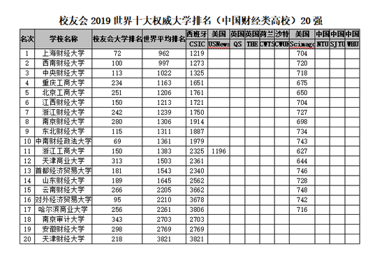2018-2019年世界十大權威大學排名，中國理工類與綜合類上榜大學最多5