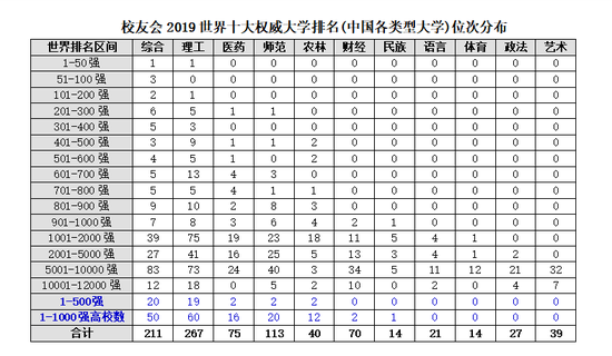 2018-2019年世界十大權威大學排名，中國理工類與綜合類上榜大學最多1
