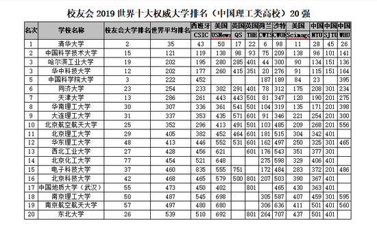 2018-2019年世界十大權威大學排名，中國理工類與綜合類上榜大學最多3