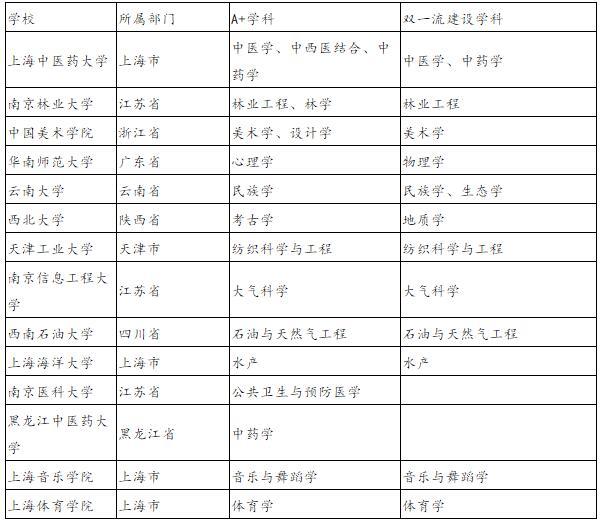 2020考研:普通高校擁有與985和雙一流的A+學科?1