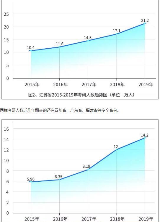 中國研究生招生信息網：2019年研招報考數據出爐（附數據圖26 張）2