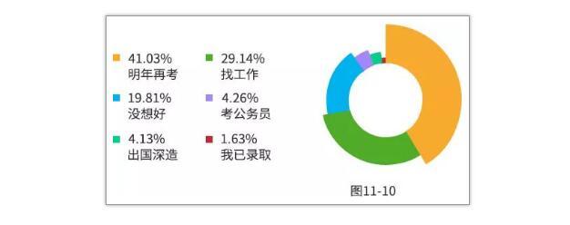 中國研究生招生信息網：2019年研招報考數據出爐（附數據圖26 張）12