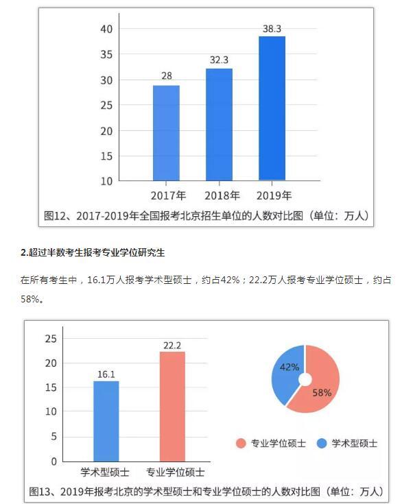 中國研究生招生信息網：2019年研招報考數據出爐（附數據圖26 張）13