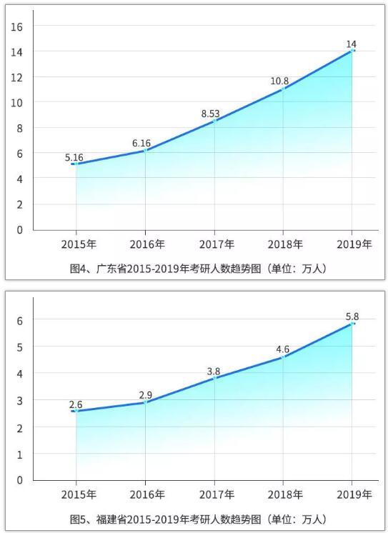 中國研究生招生信息網：2019年研招報考數據出爐（附數據圖26 張）3