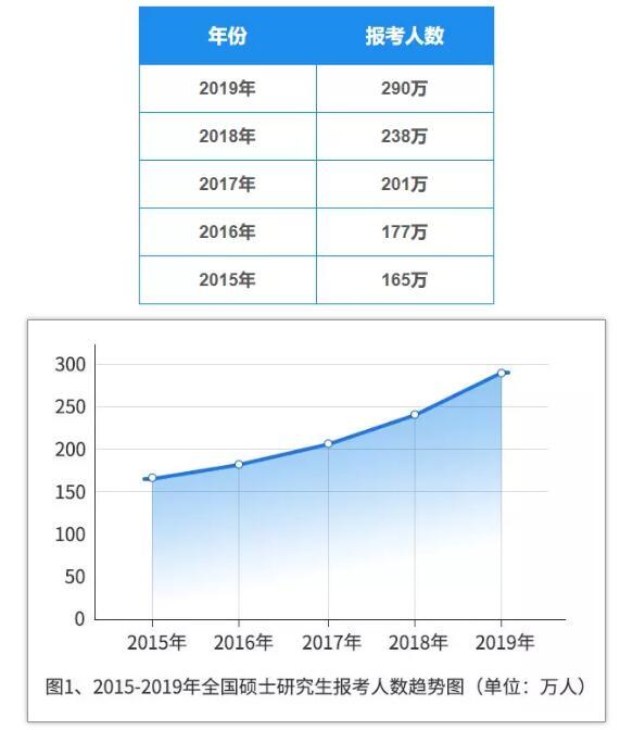 中國研究生招生信息網：2019年研招報考數據出爐（附數據圖26 張）1