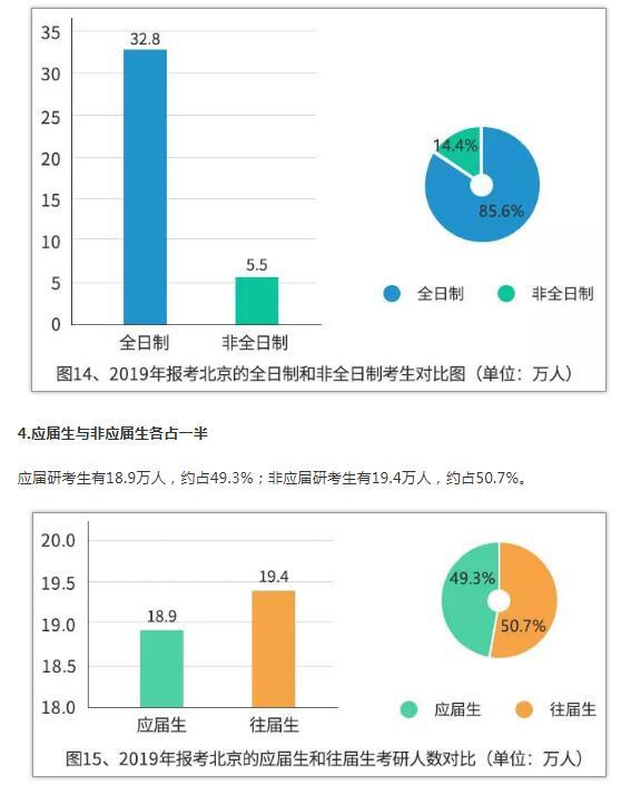 中國研究生招生信息網：2019年研招報考數據出爐（附數據圖26 張）14