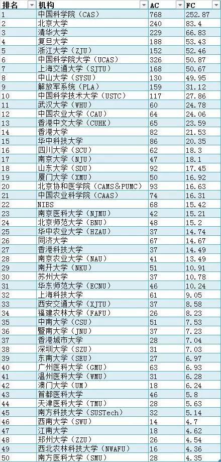 最新自然指數排名：中國科學院位居榜首，湖南大學首次入圍全球大學前100強5