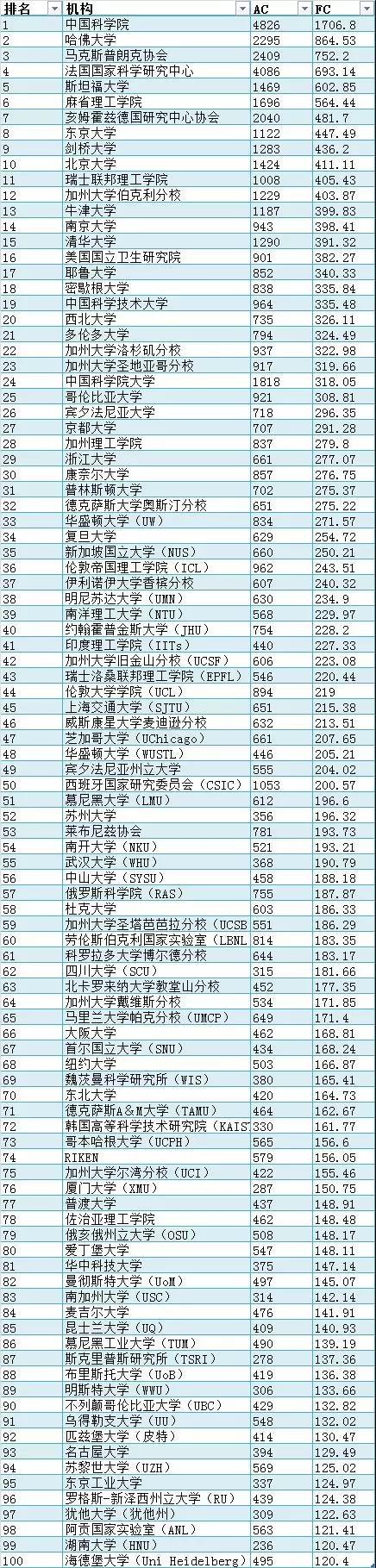 最新自然指數排名：中國科學院位居榜首，湖南大學首次入圍全球大學前100強2