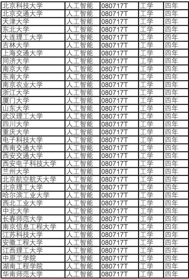 教育部：35所高校人工智能專業獲批1
