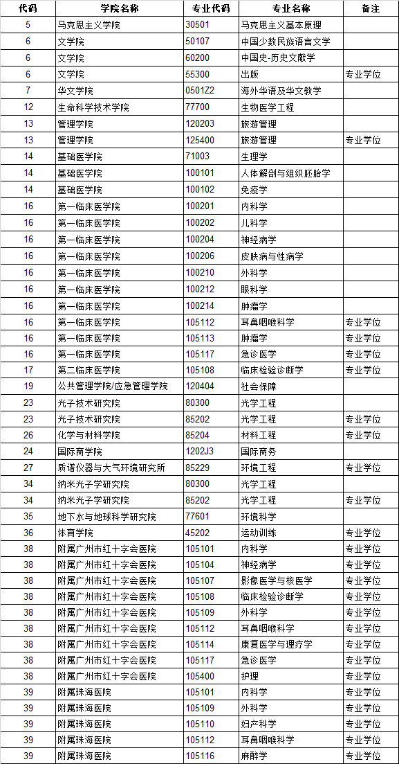 暨南大學2019年碩士生調劑辦法1