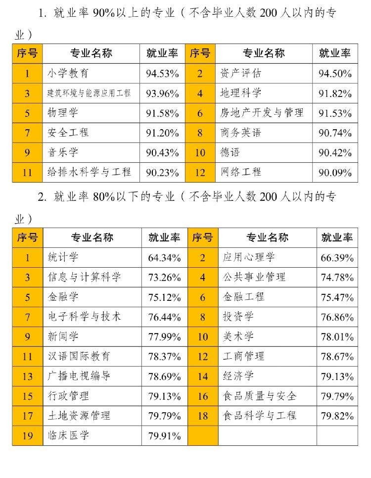 重慶應屆普通高校畢業生就業報告出爐：超六成在重慶本地就業1