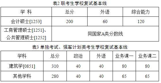 已有14所自劃線院校公布復試分數線，漲聲一片，都有哪些專業分數上漲？2