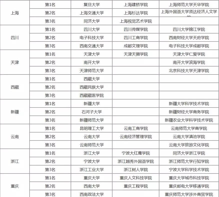 2019年中國各省高校排行榜前3名，有你的母校嗎？4