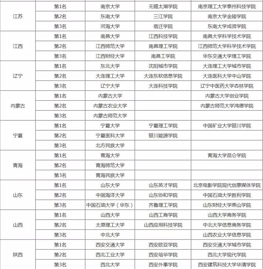 2019年中國各省高校排行榜前3名，有你的母校嗎？3