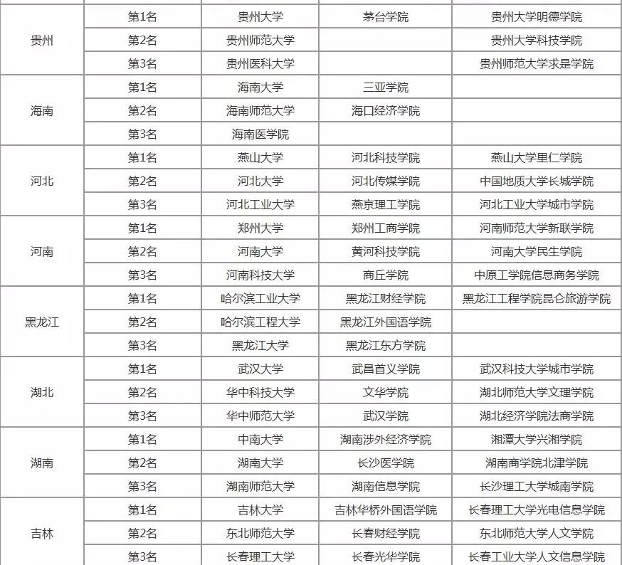 2019年中國各省高校排行榜前3名，有你的母校嗎？2