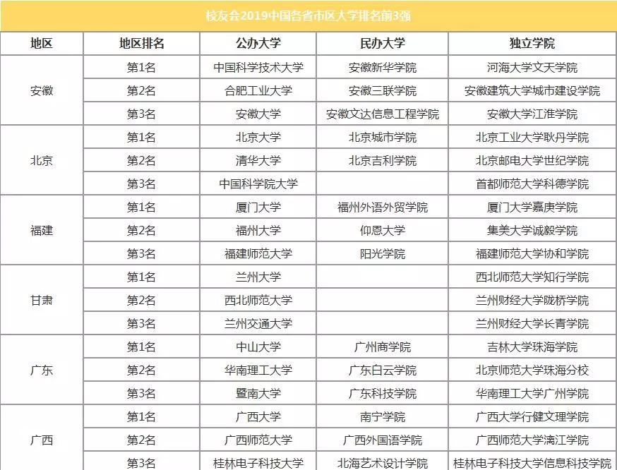 2019年中國各省高校排行榜前3名，有你的母校嗎？1
