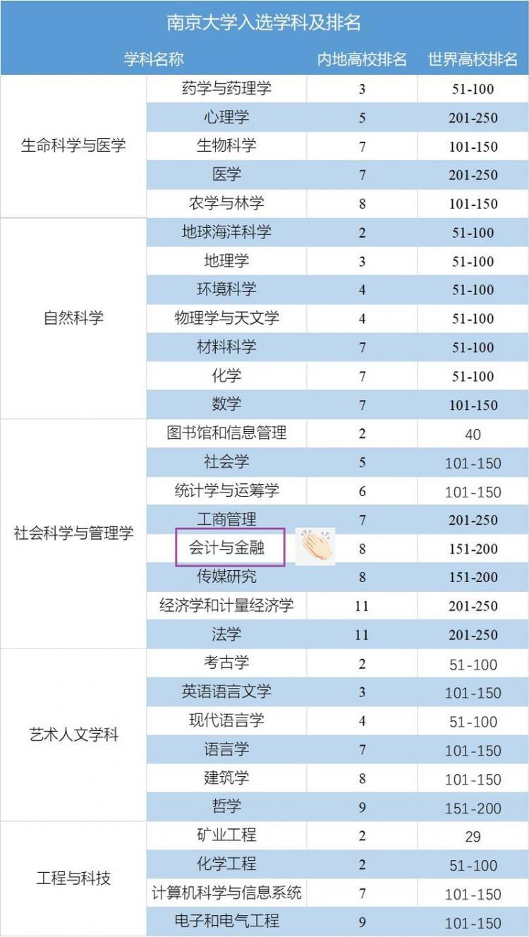 2020年最新QS世界大學排名發布，南京大學會計挺進全球151-200名-查字典新聞網2