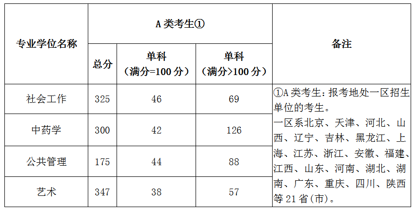 北京城市學院2020考研復試分數線已公布-查字典新聞網1