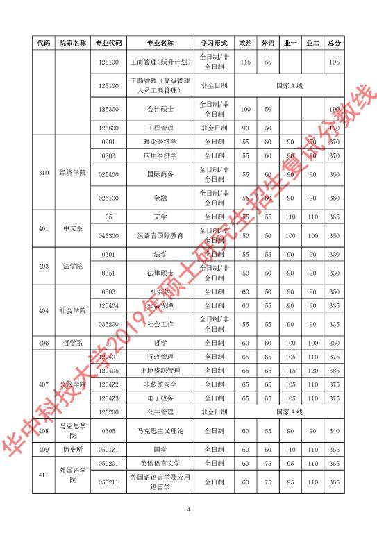2020華中科技大學復試分數線是多少？2020華中科技大學考研分數線是多少？-查字典新聞網4