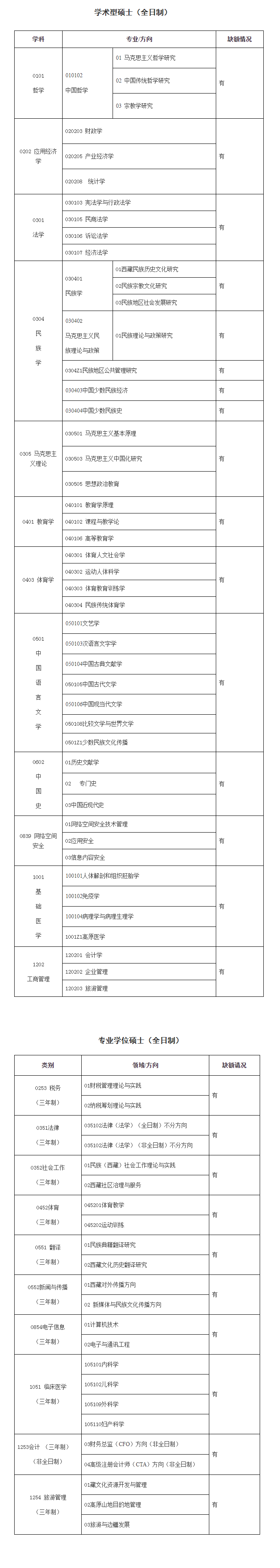 西藏民族大學2020年碩士研究生調劑公告1