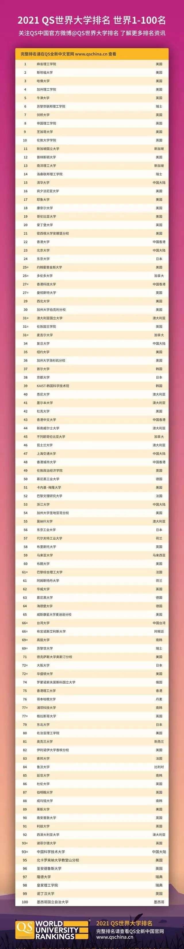 2021QS世界大學排名發布！41所中國內地高校上榜！1