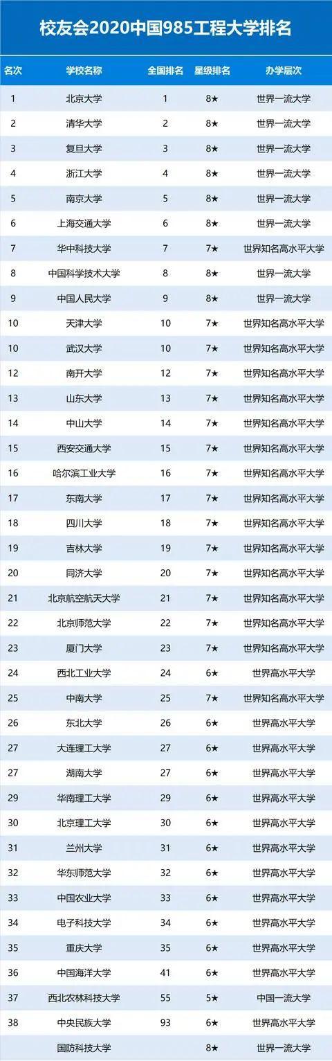 中國211、985高校排名發布1
