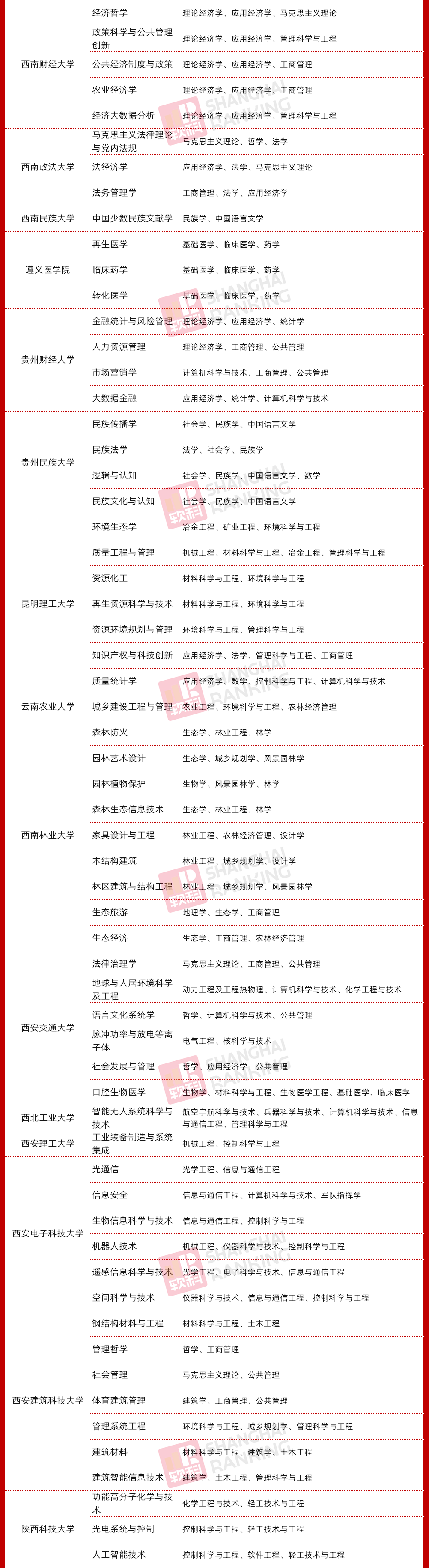 交叉學科將成第14個門類，這些高校早已搶占先機！6