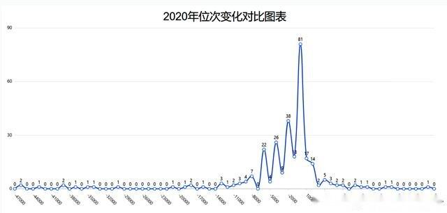 江蘇2020年一本投檔線深度分析：超半數大學，波動不超過3分1