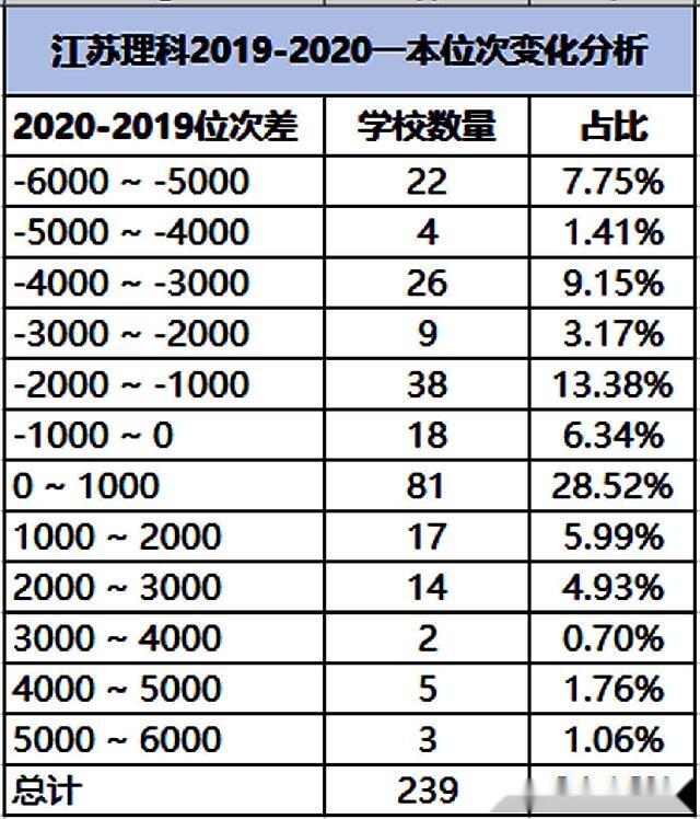 江蘇2020年一本投檔線深度分析：超半數大學，波動不超過3分2